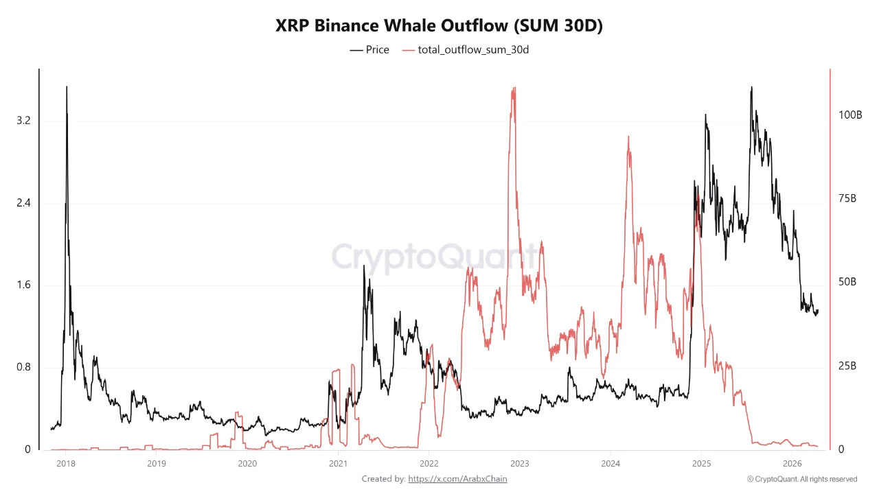 XRP Binance Whale Outflow | Source: CryptoQuant