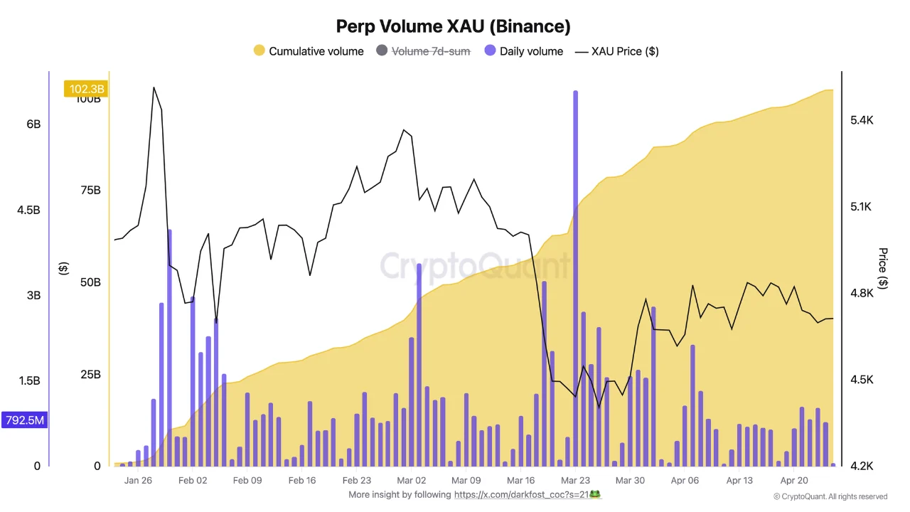 Crypto Perp Volume XAU (Binance) | Source: CryptoQuant