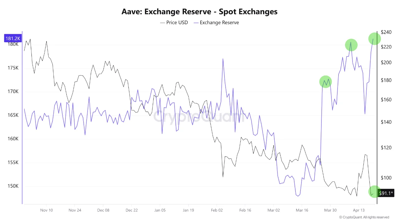Aave Exchange Reserve - Spot Exchanges | Source: CryptoQuant