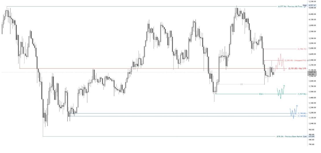 ETH weekly range and key levels by @Mingarithm