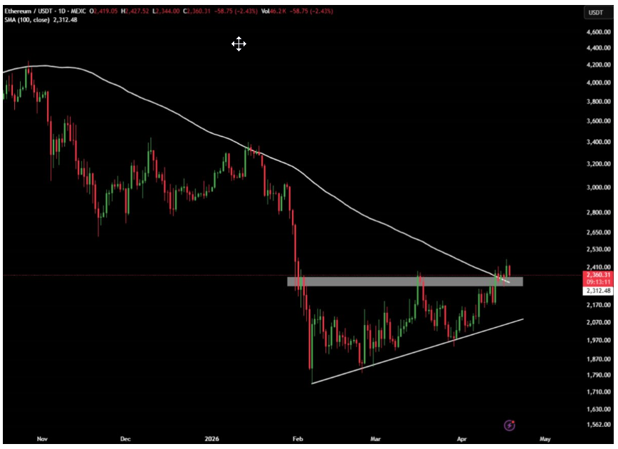 Ethereum price structure and breakout levels per @AshCrypto