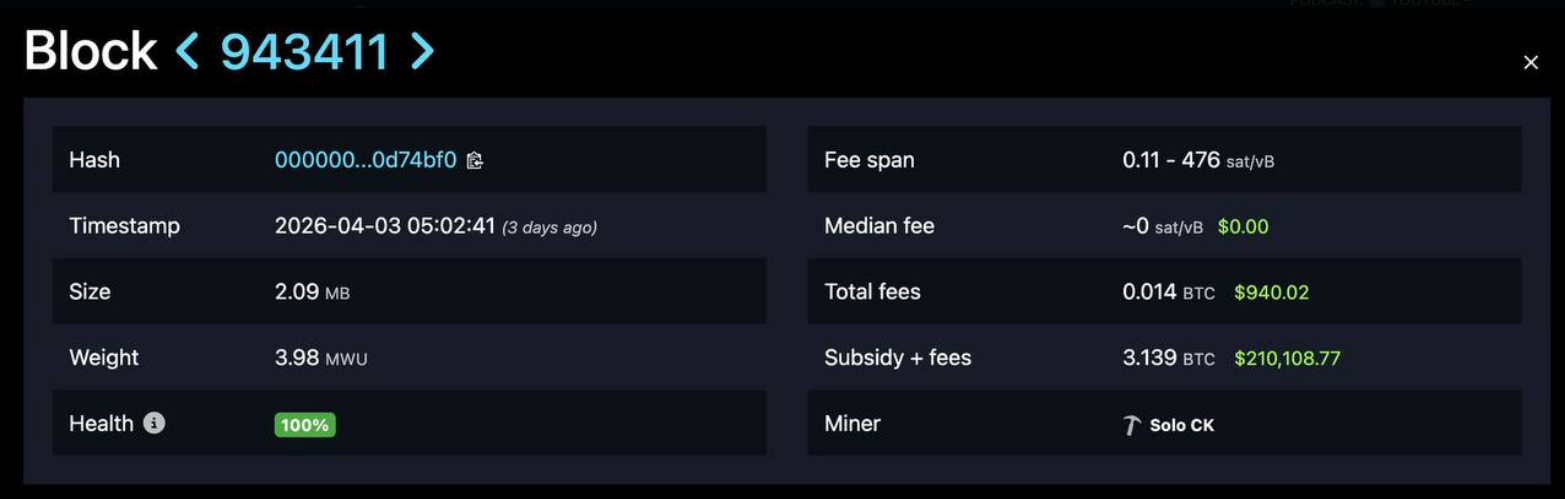 Solo Bitcoin miner hits block 943,411