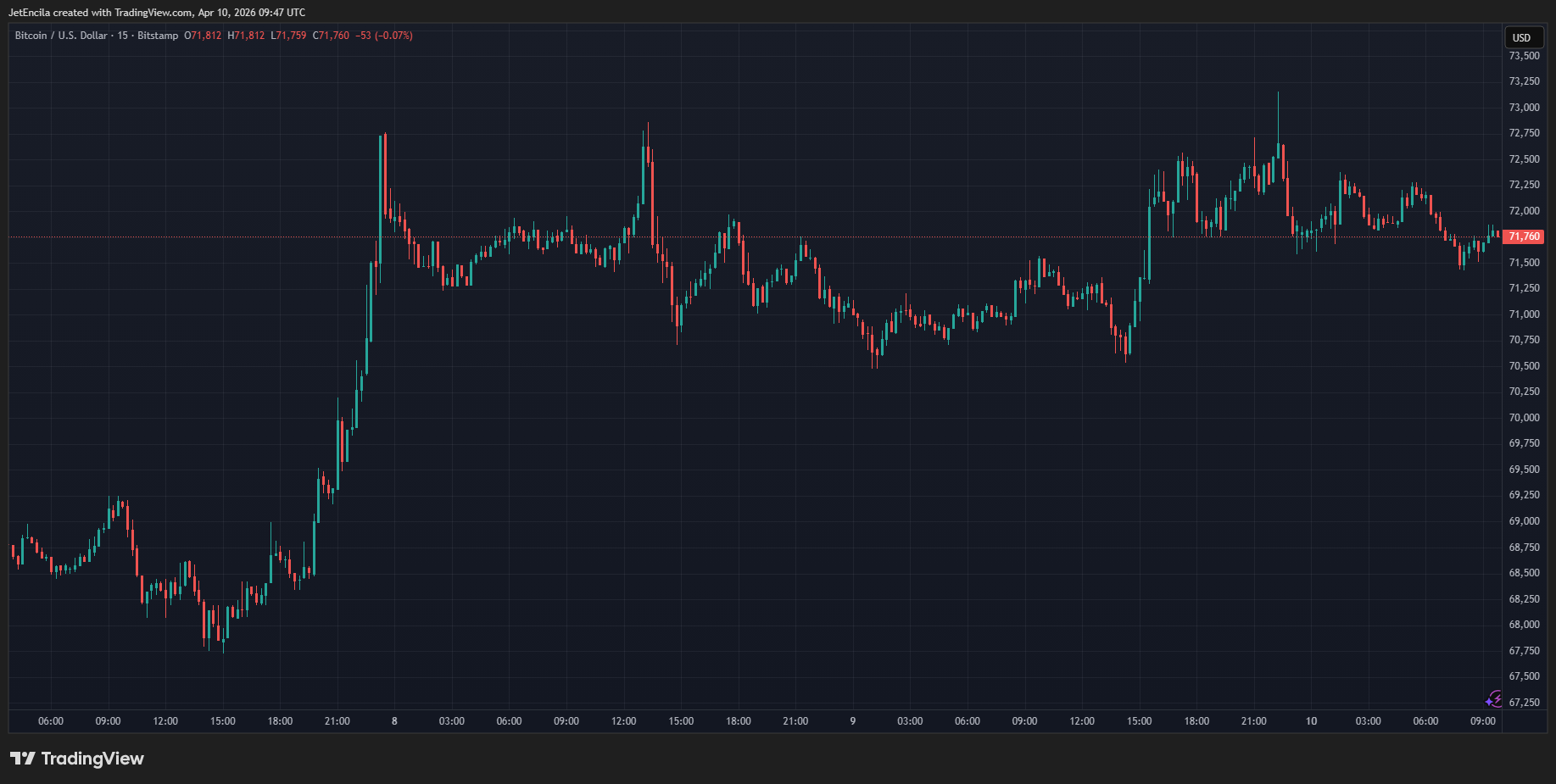 BTC vs S&P and gold performance chart