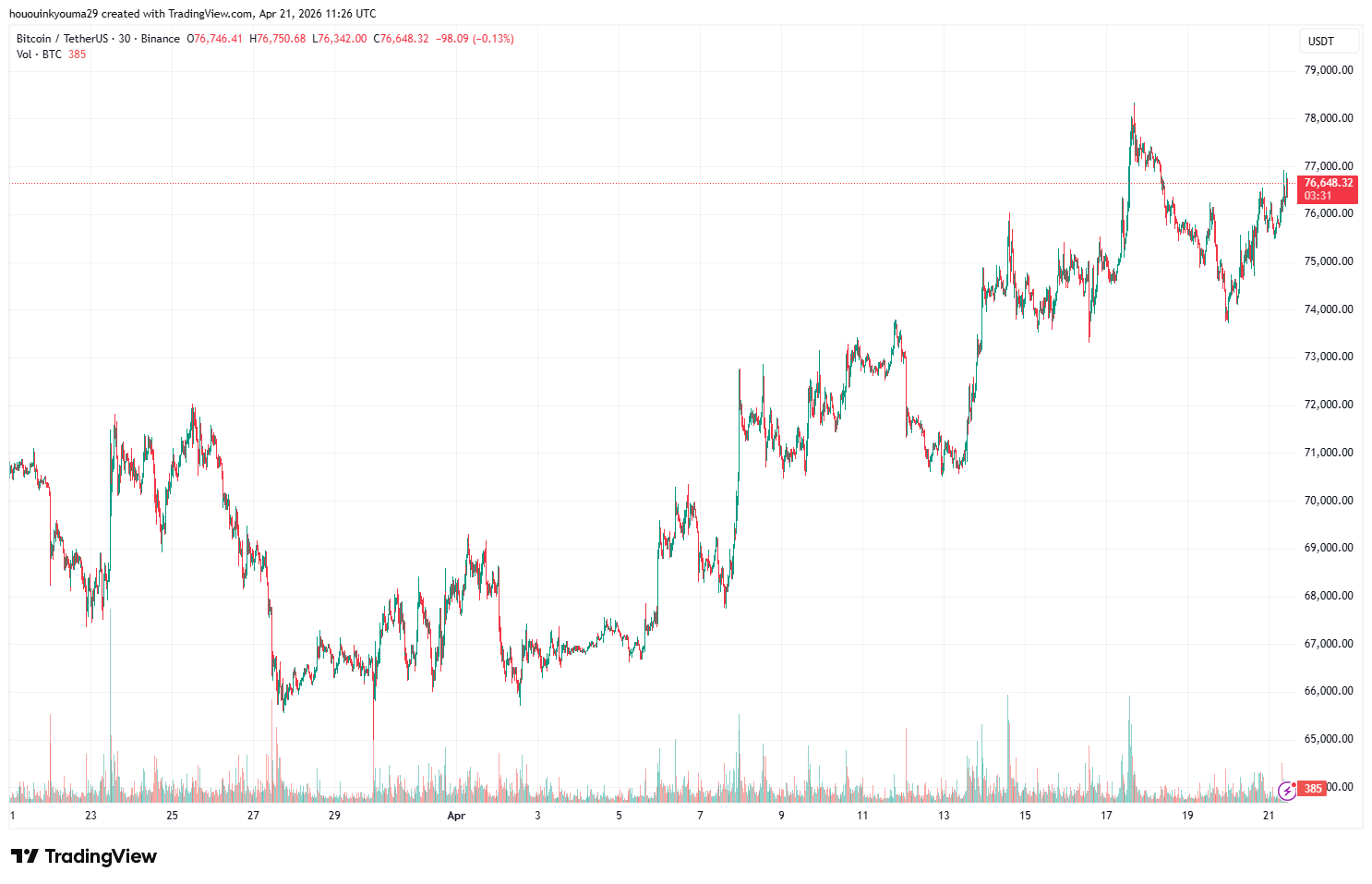 Bitcoin Price Chart