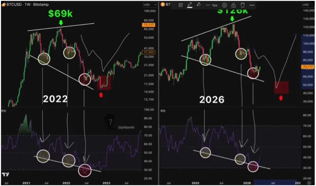 Bitcoin price fractal comparison by philarekt
