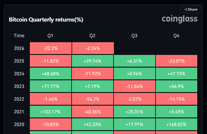 Bitcoin quarterly performance chart