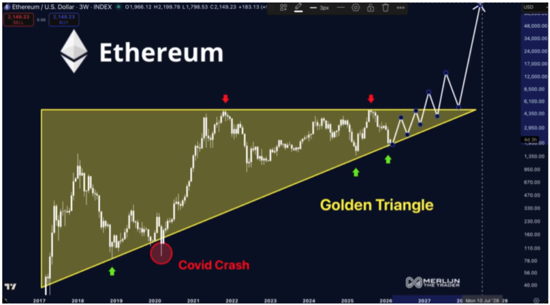 Ethereum Golden Triangle macro setup
