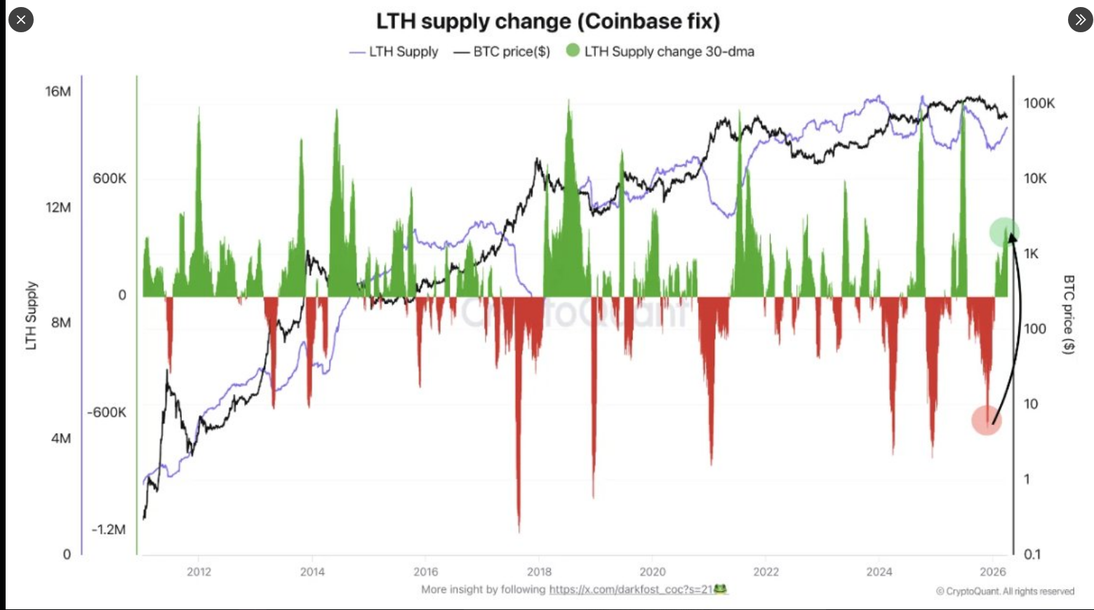 CryptoQuant LTH supply chart