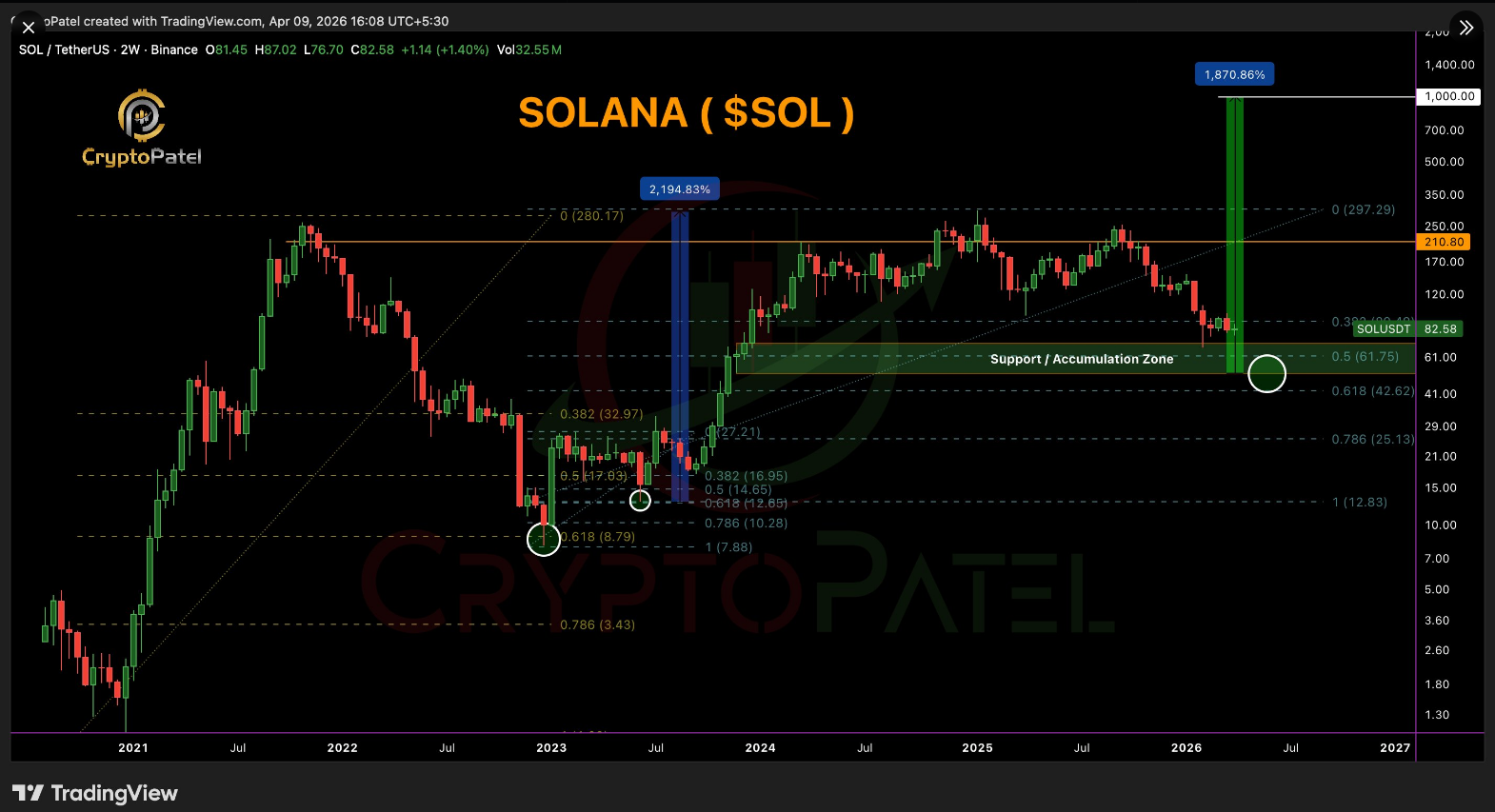 Solana price and tokenization headline
