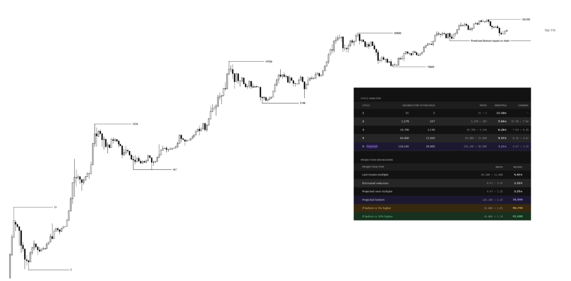 Bitcoin price model by @KillaXBT