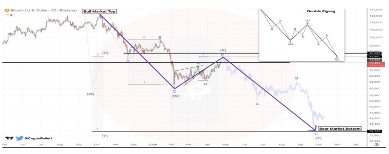 Crypto Bullet WXY wave map
