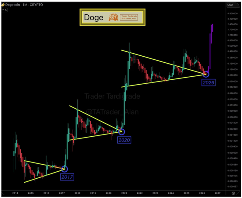 Dogecoin monthly triangle chart by Trader Tardigrade