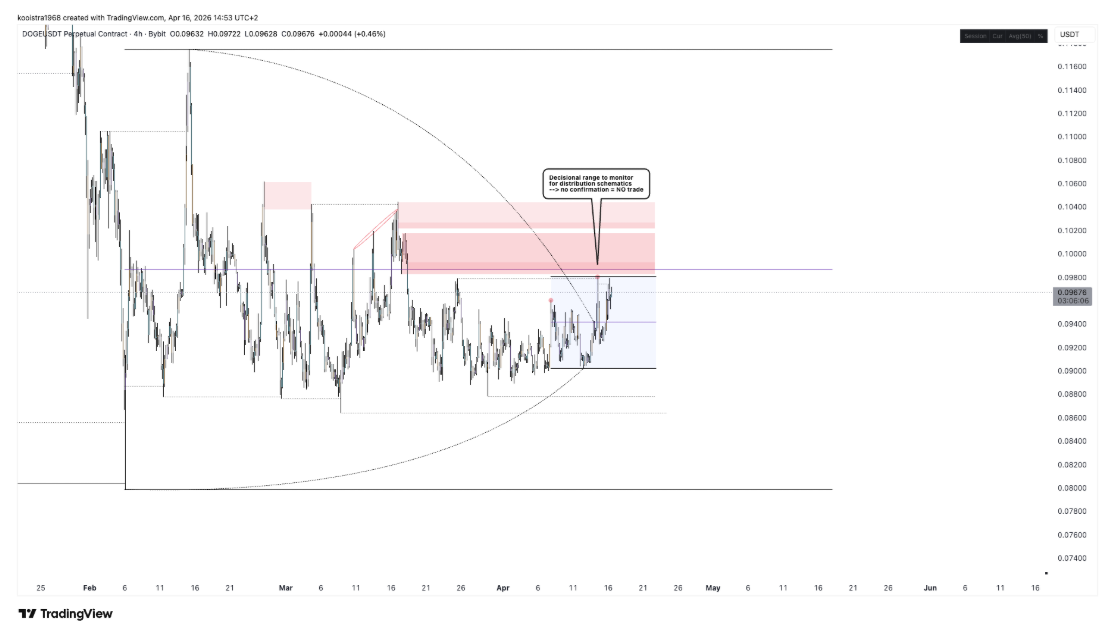 Dogecoin price chart from Lars on X