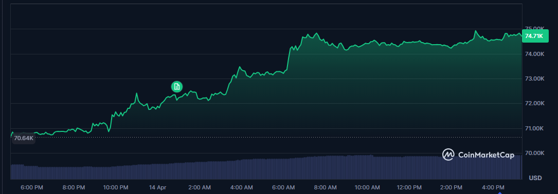 Market move and liquidations chart