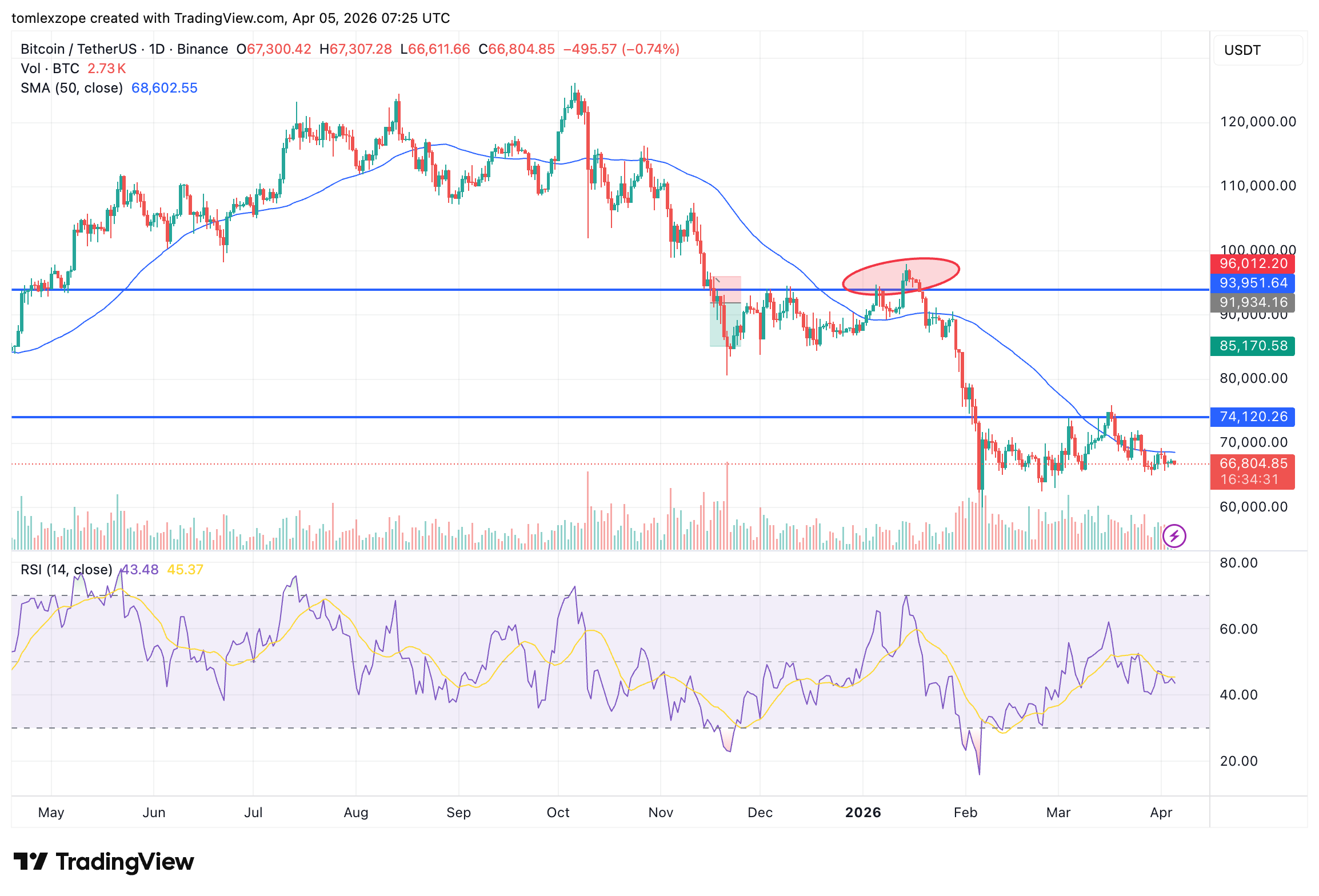 Bitcoin market structure and flows