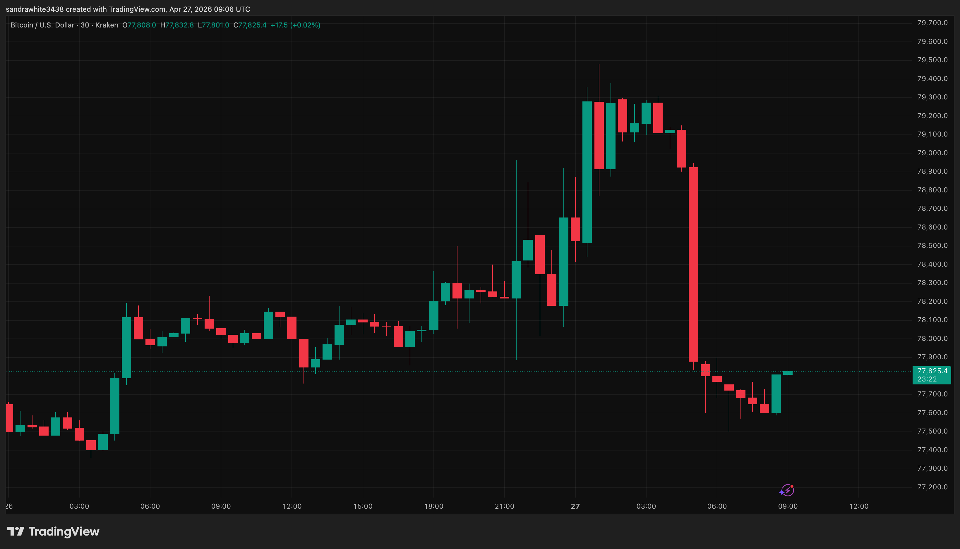 Bitcoin price chart from Tradingview.com (Crypto)