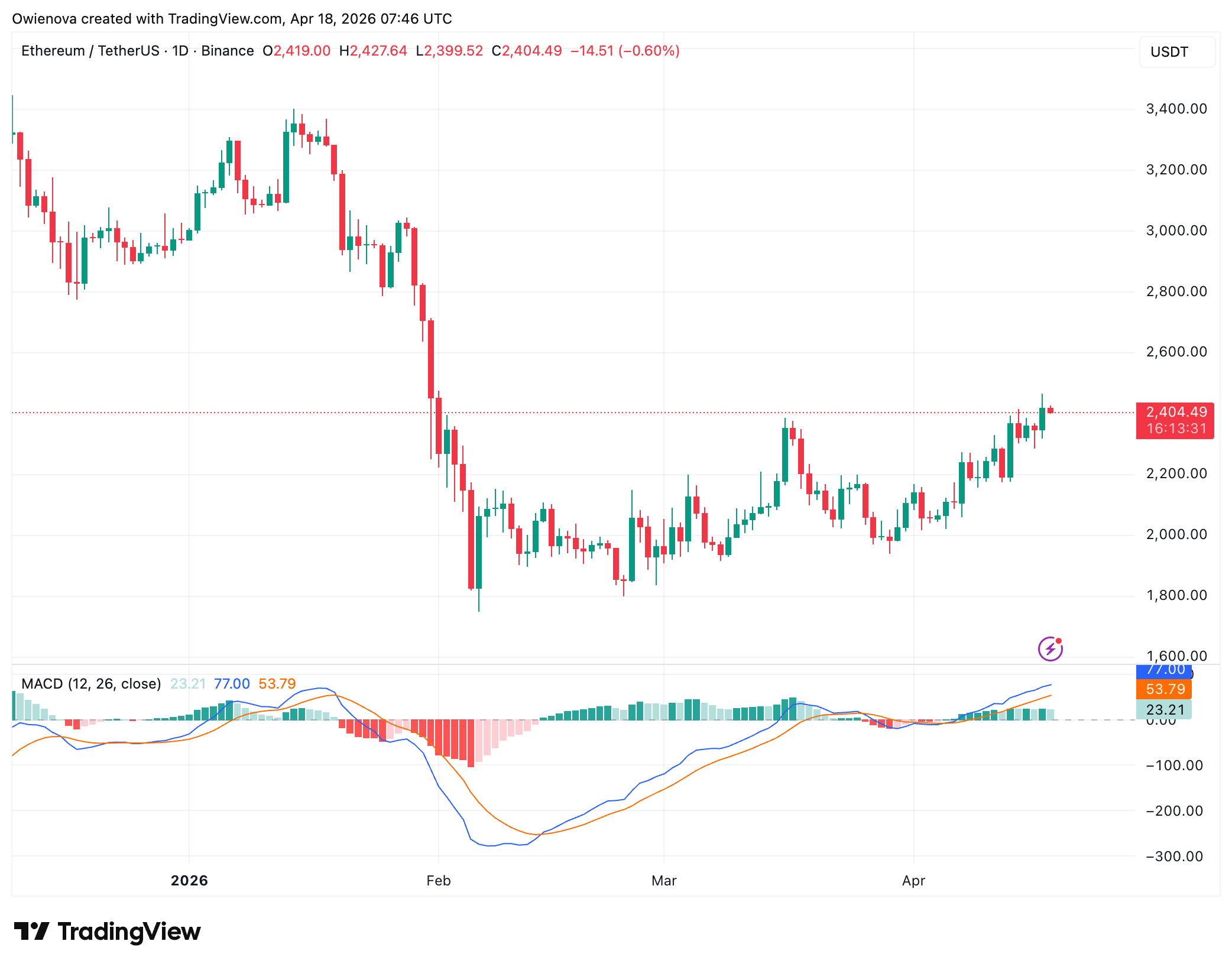 ETH inverse H&S within triangle reaccumulation by MarketMaestro