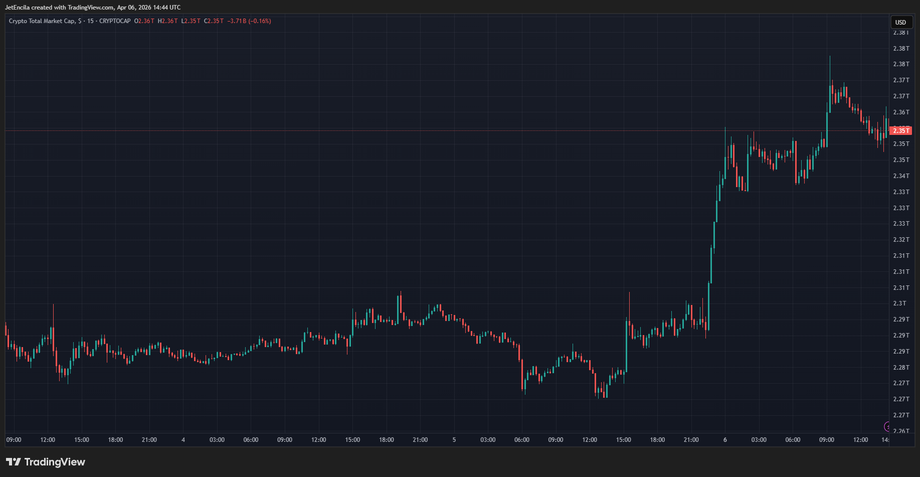 BTC derivatives positioning clusters near $72.5K and $65K