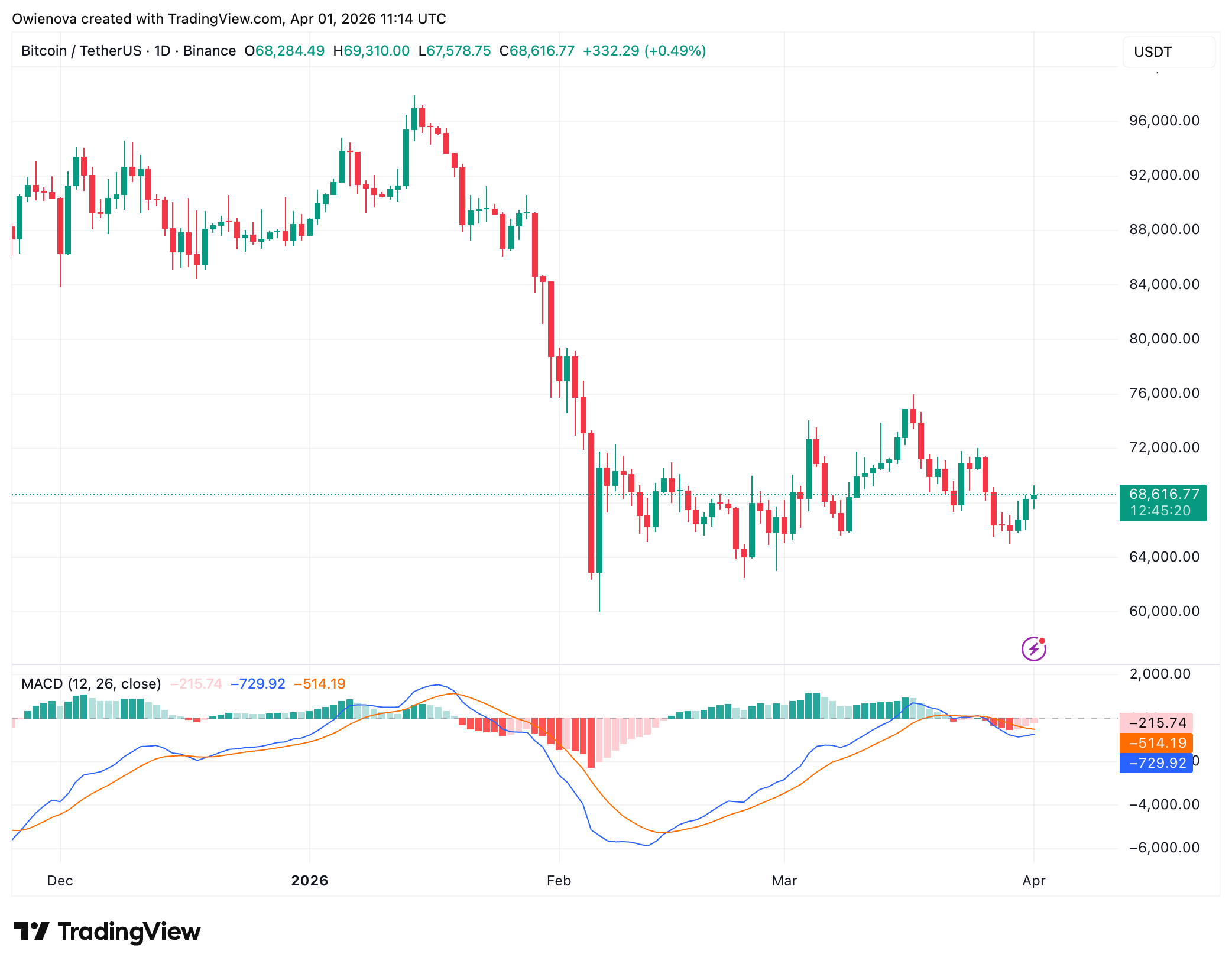 Bitcoin