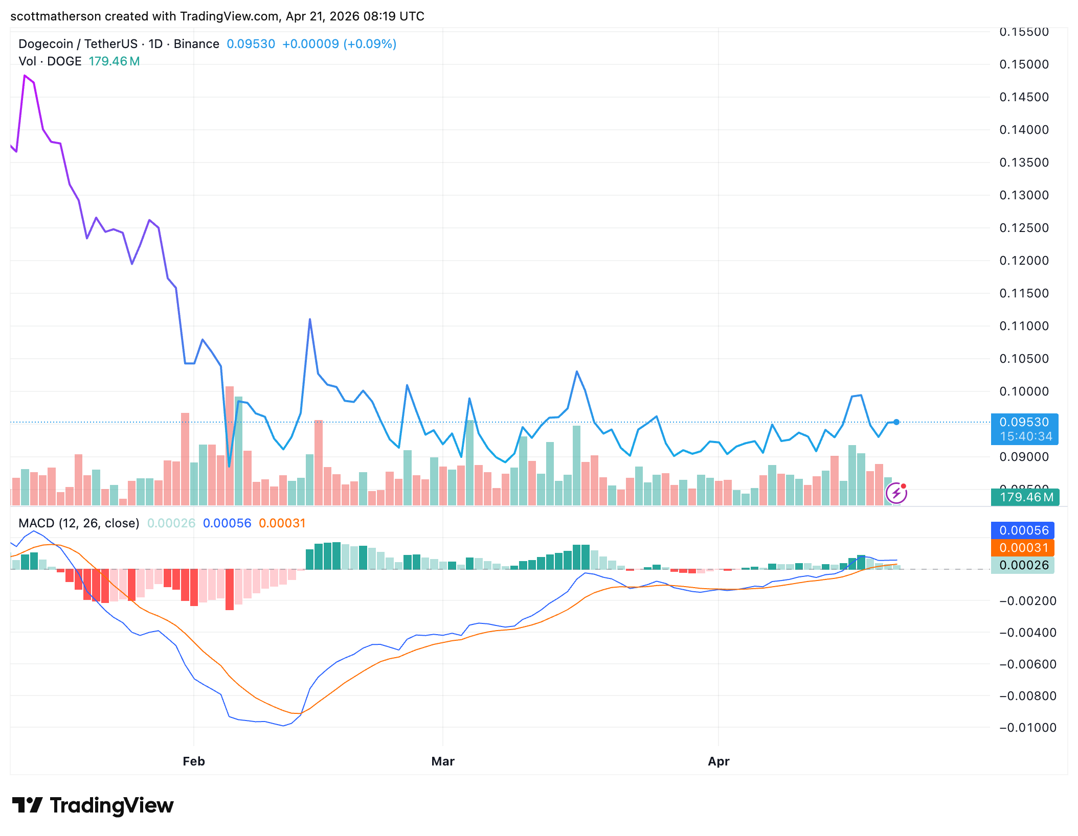 Dogecoin chart
