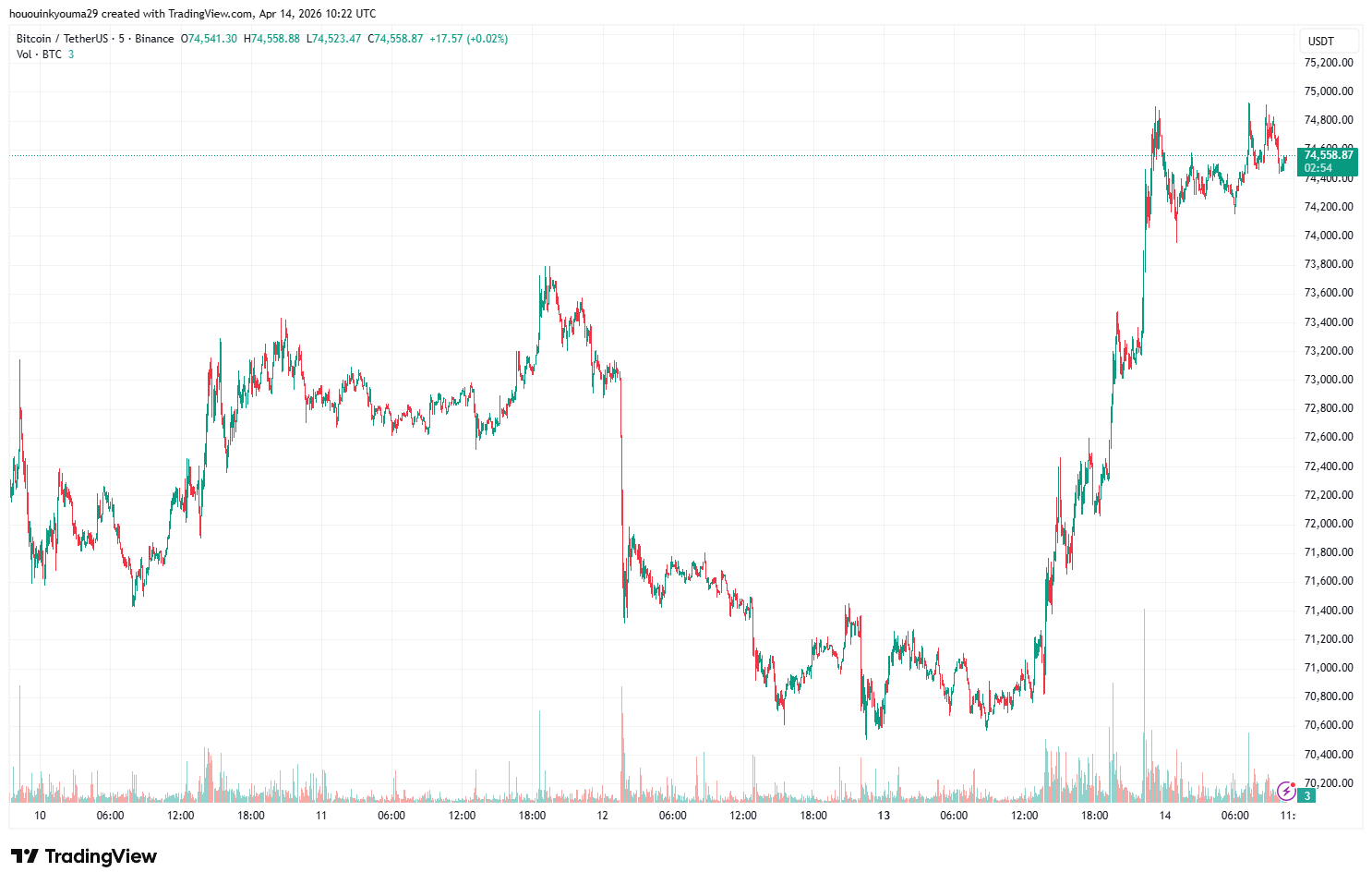 Bitcoin price chart near $75k
