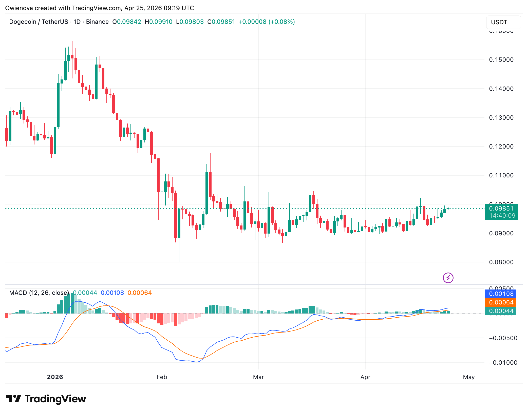 Dogecoin