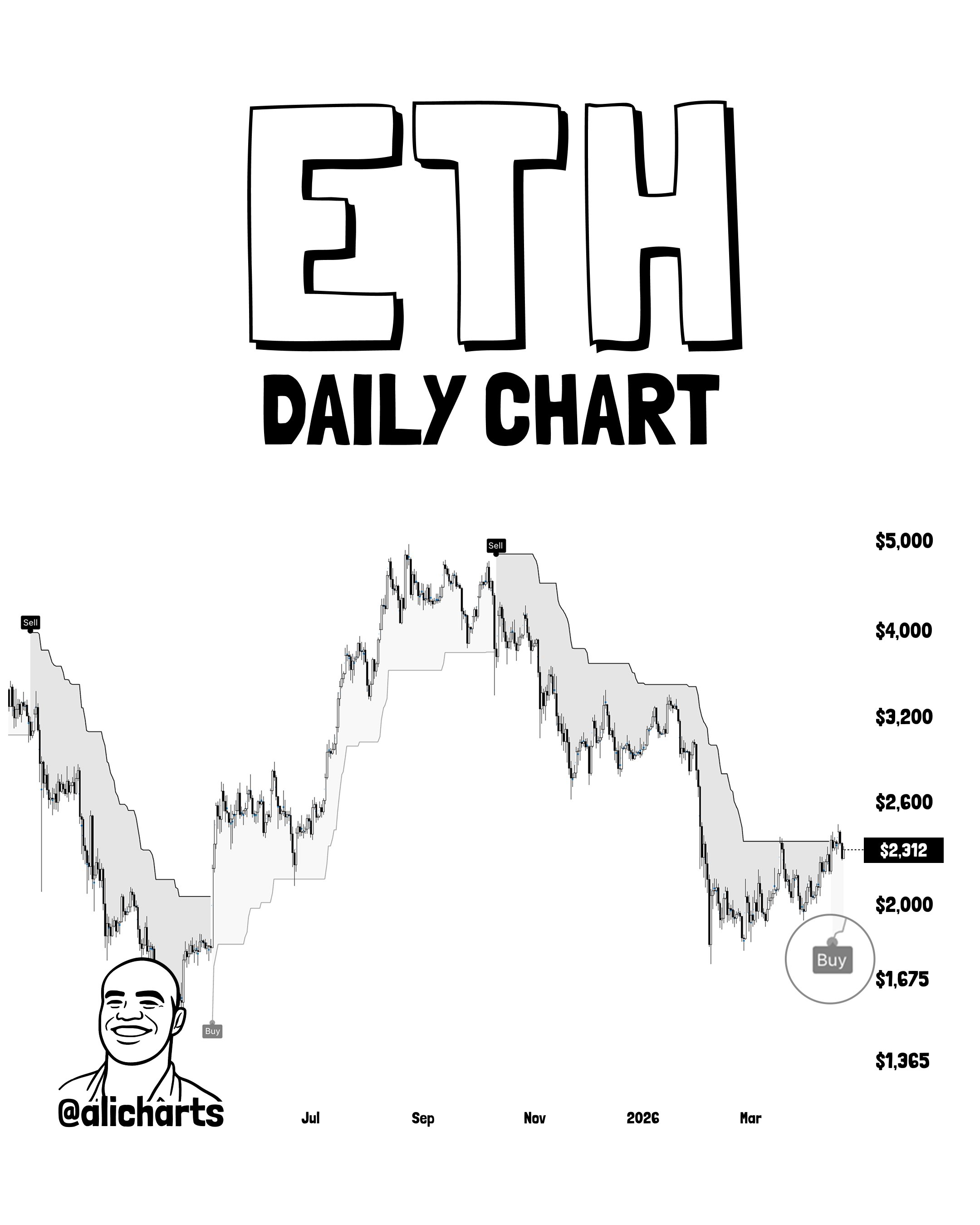 Ethereum daily SuperTrend turns bullish