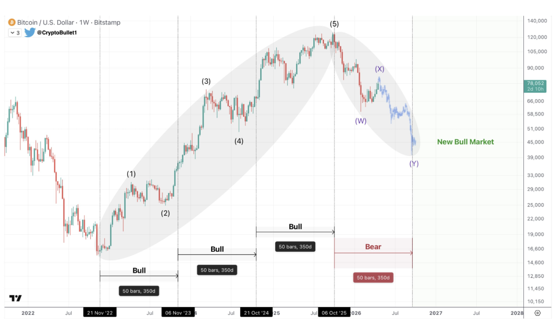 Bitcoin weekly chart by @CryptoBullet1