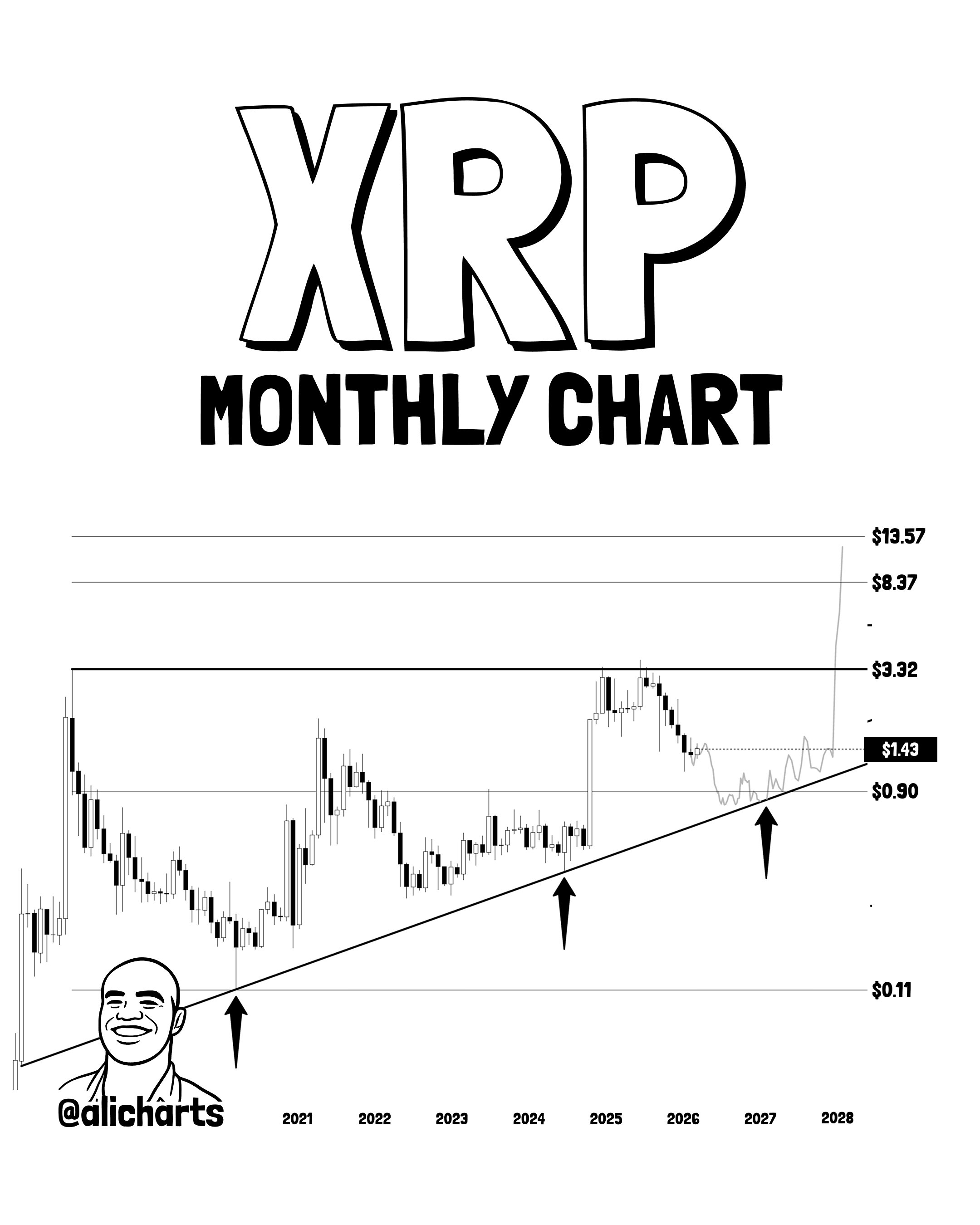 XRP monthly triangle setup