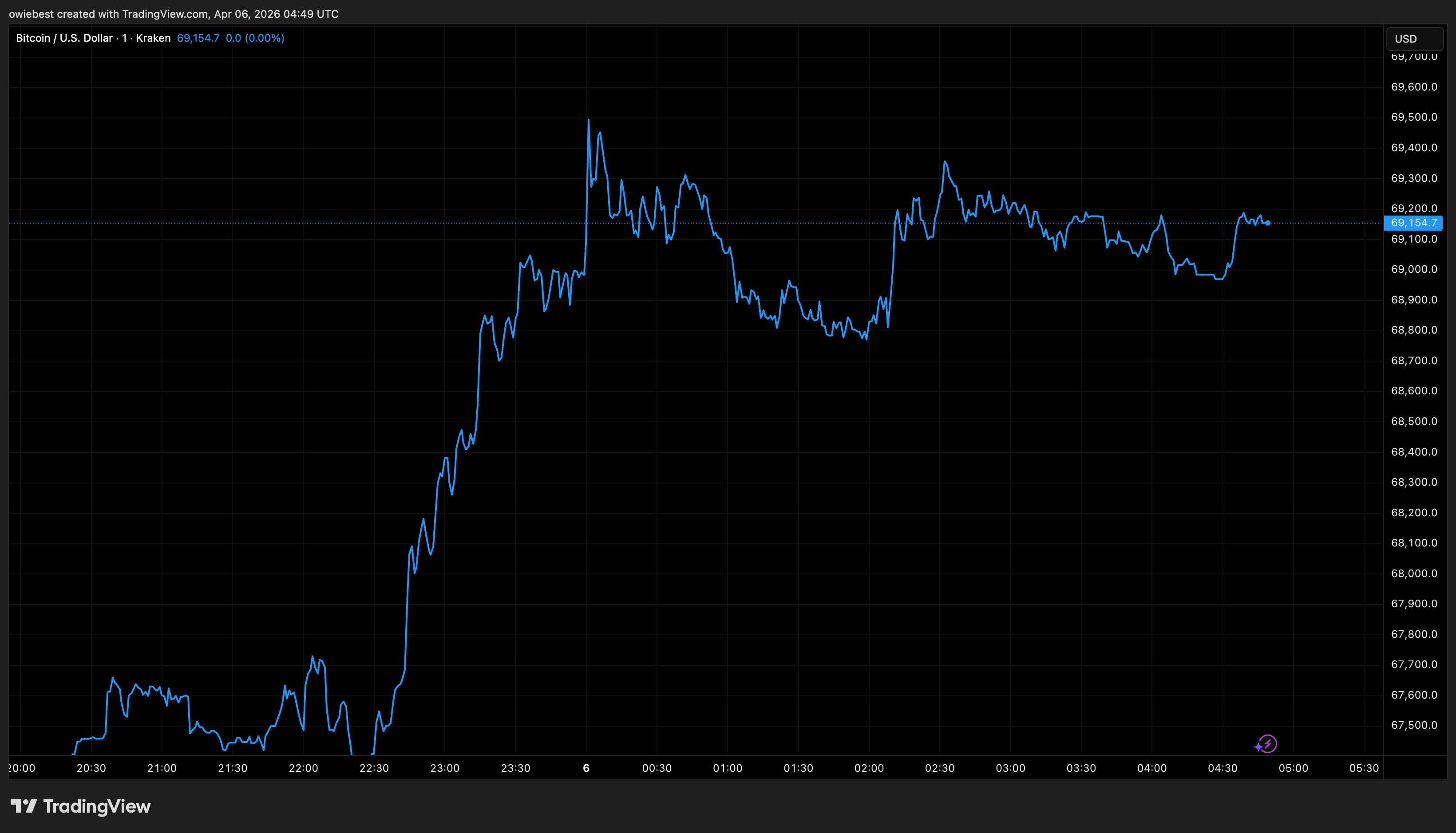 Bitcoin price chart from Tradingview.com
