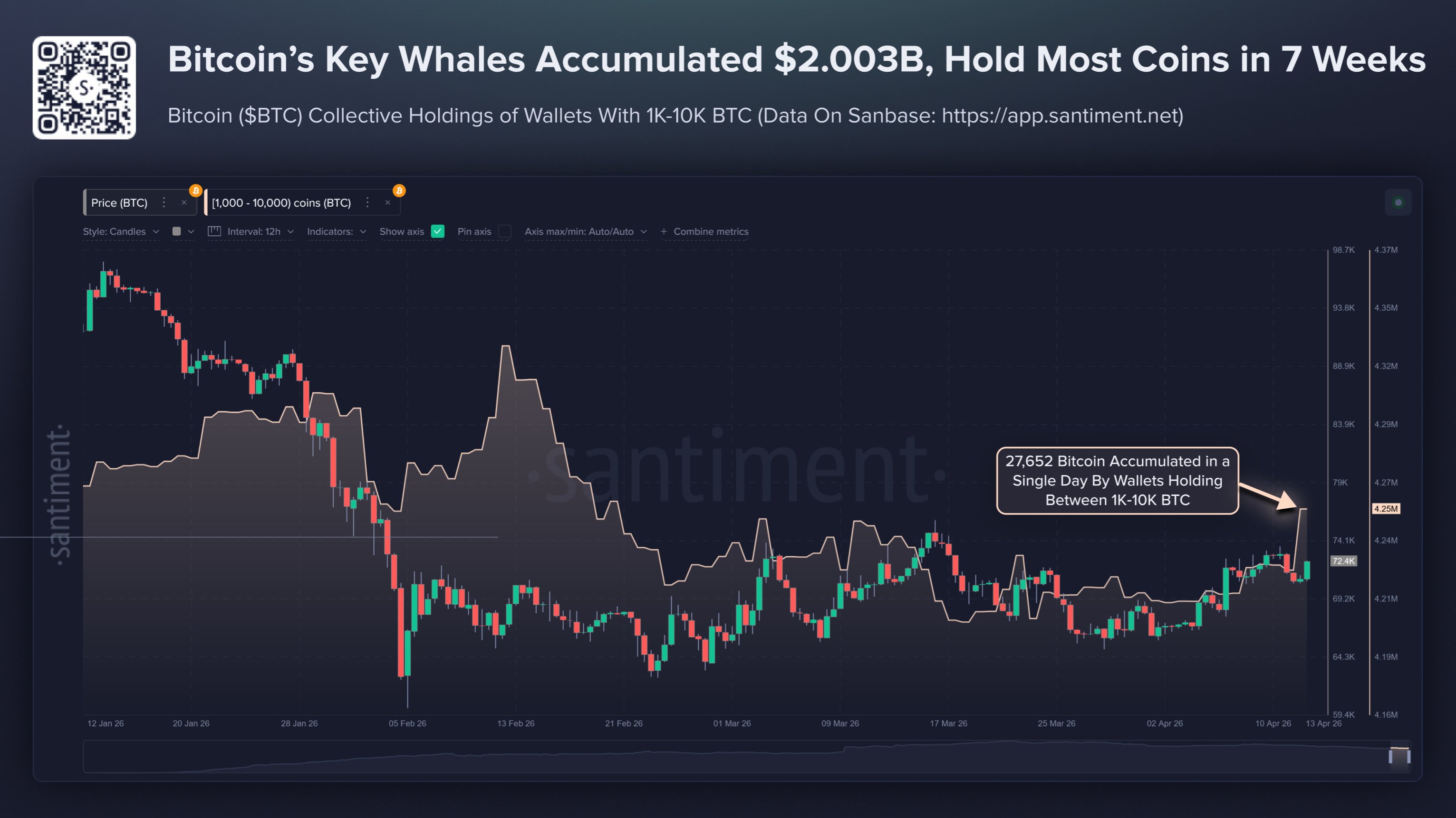 Santiment chart: Bitcoin whale supply trend