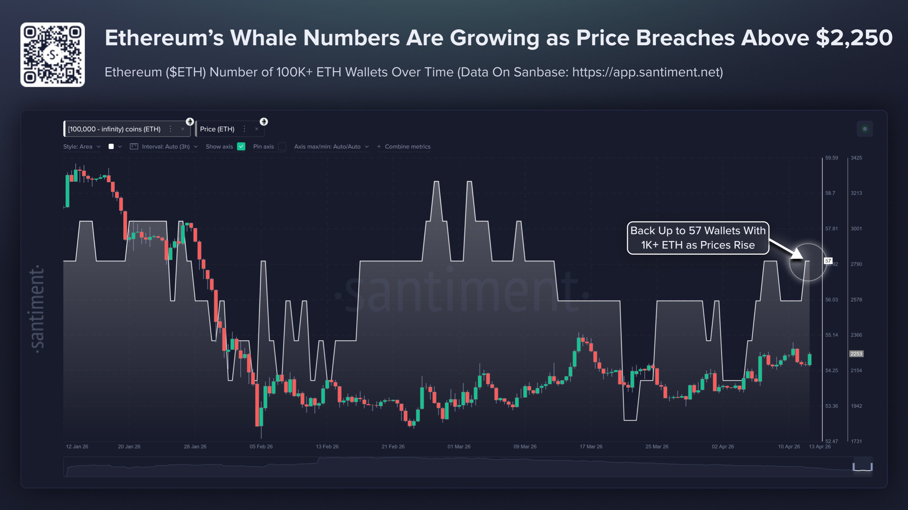 Santiment chart: Ethereum 100k+ ETH wallets