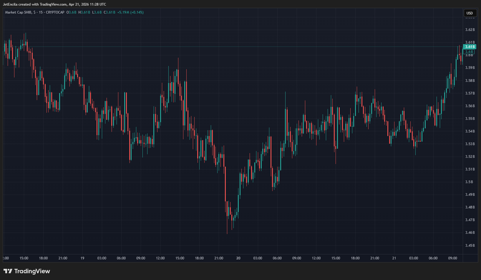 SHIB chart shared by Crypto Patel