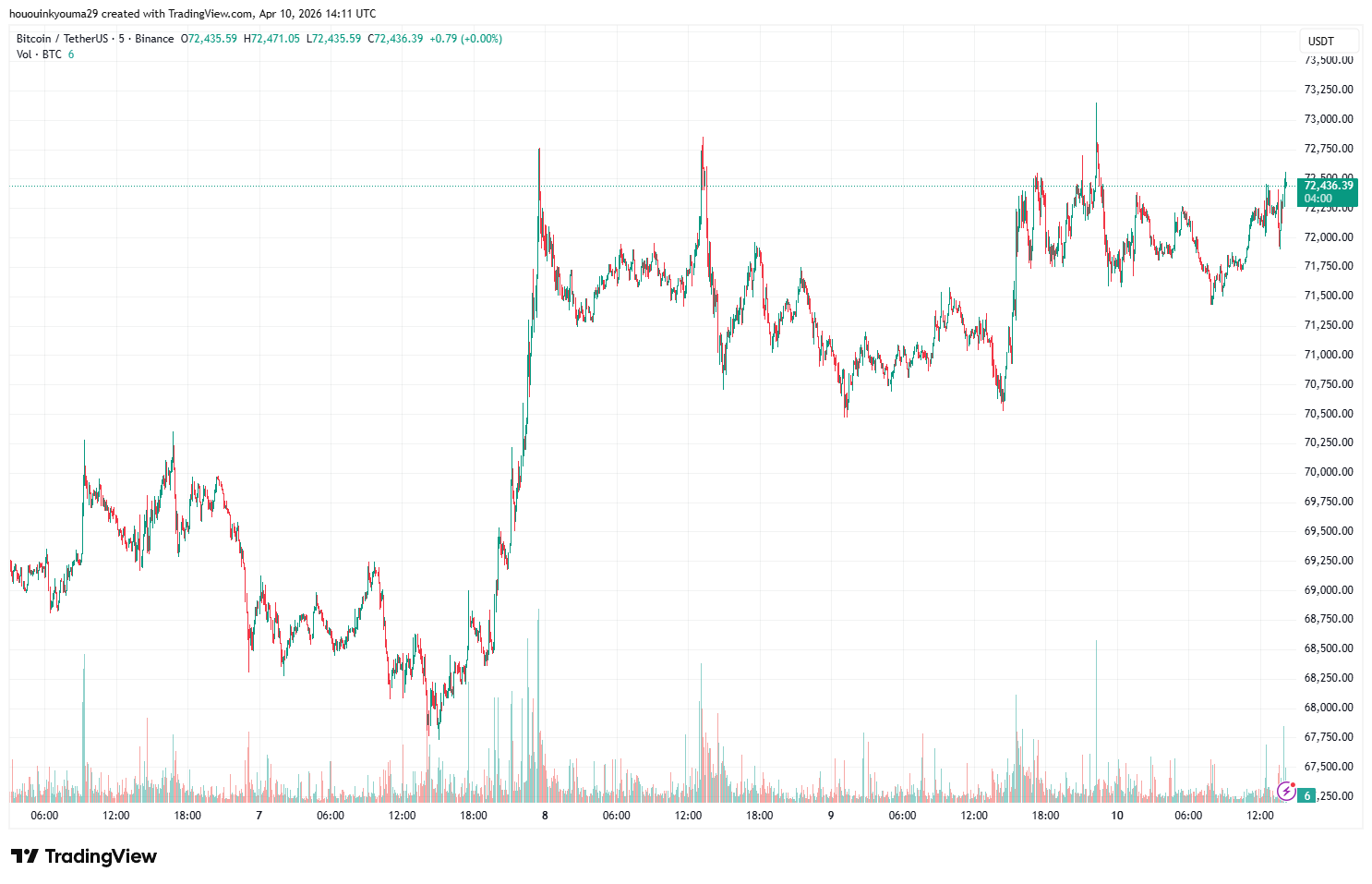 Bitcoin price chart near $72.4k