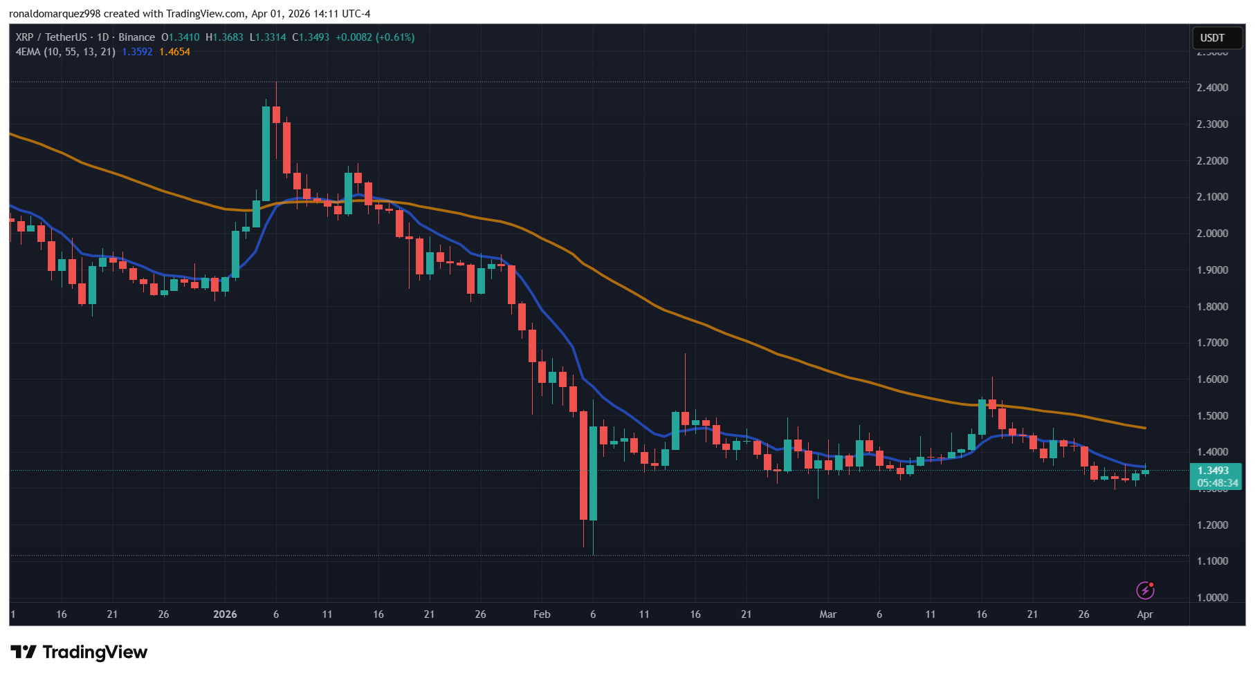 XRP price context