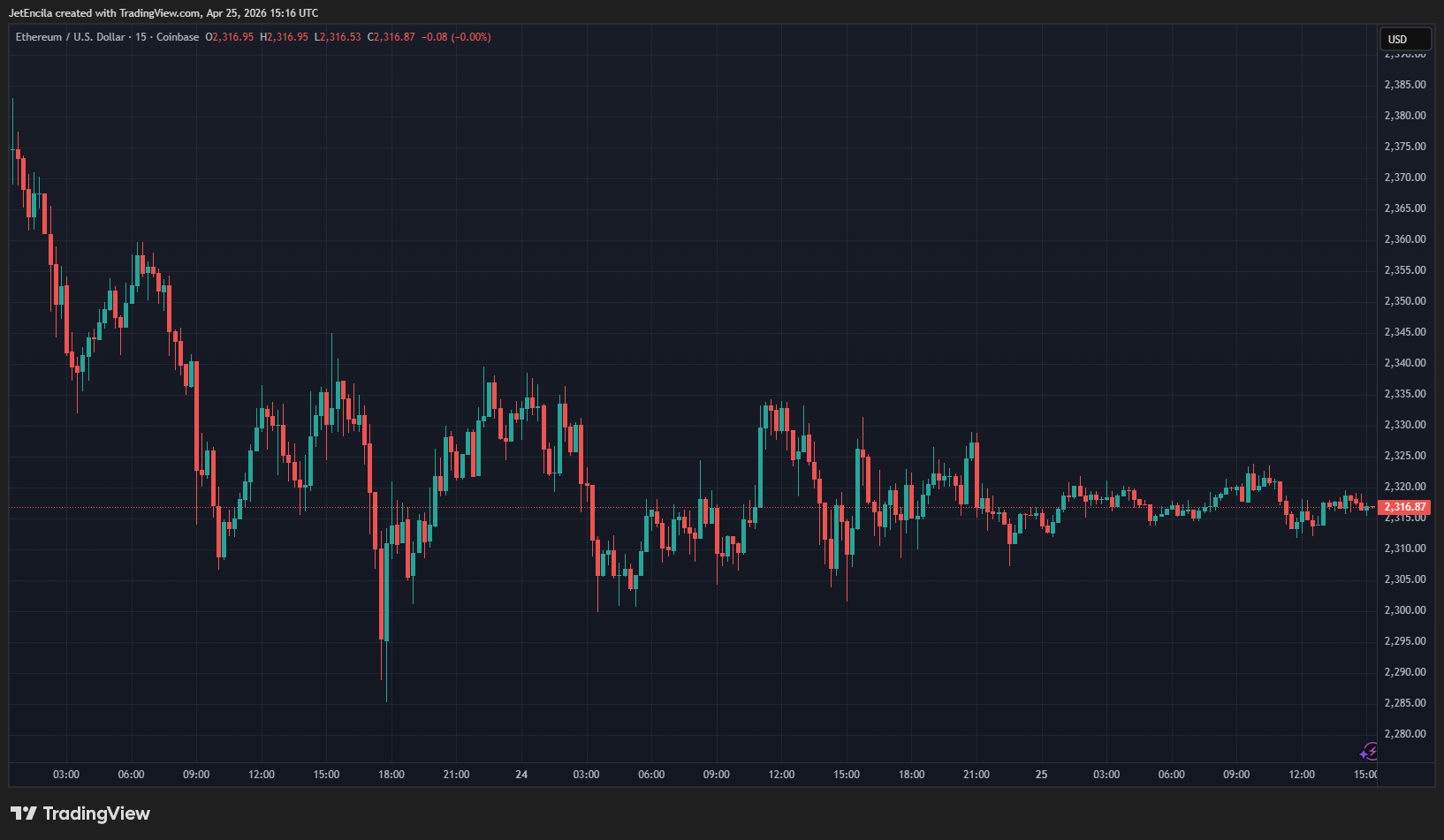 ETH Golden Triangle chart