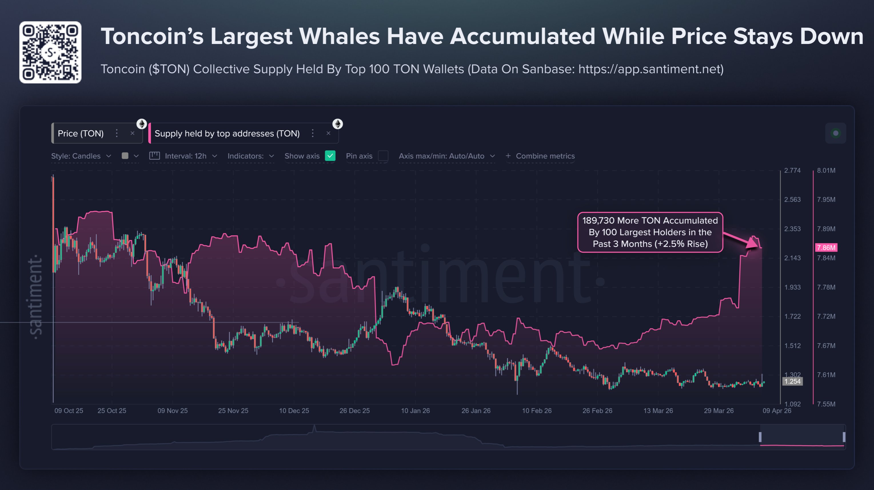 Santiment: TON top-100 whale supply trend