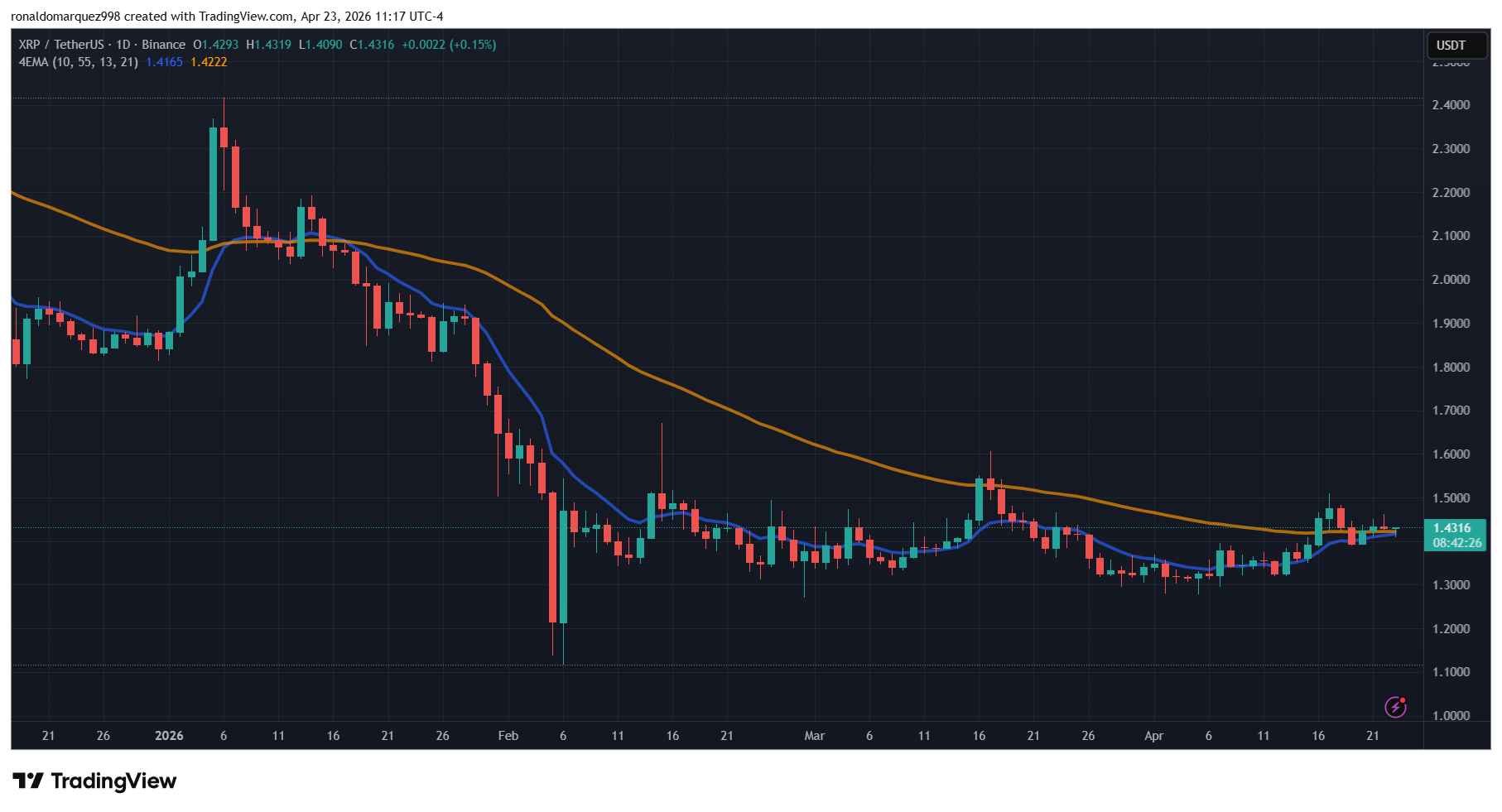 XRP ETFs flows and price chart