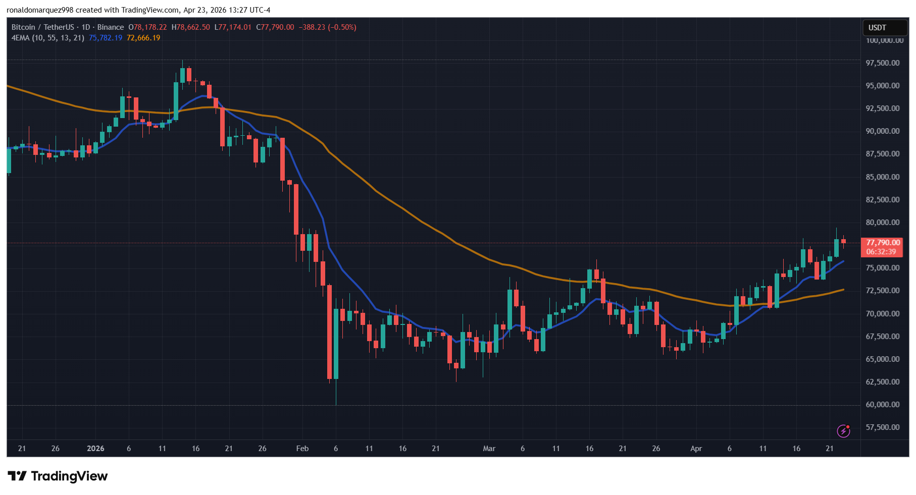 Bitcoin near $80k resistance