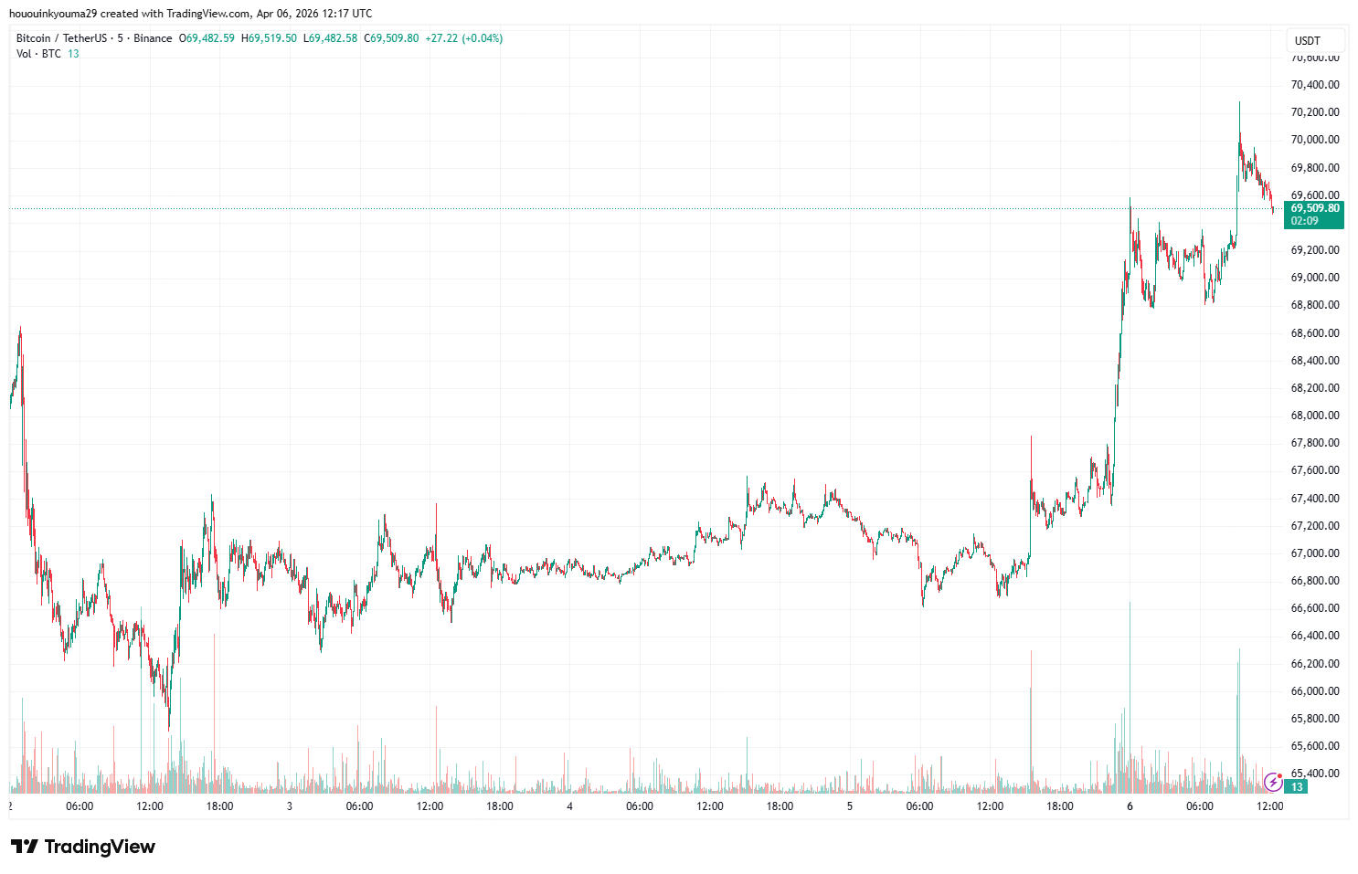 Bitcoin price chart recovery to $69.5k