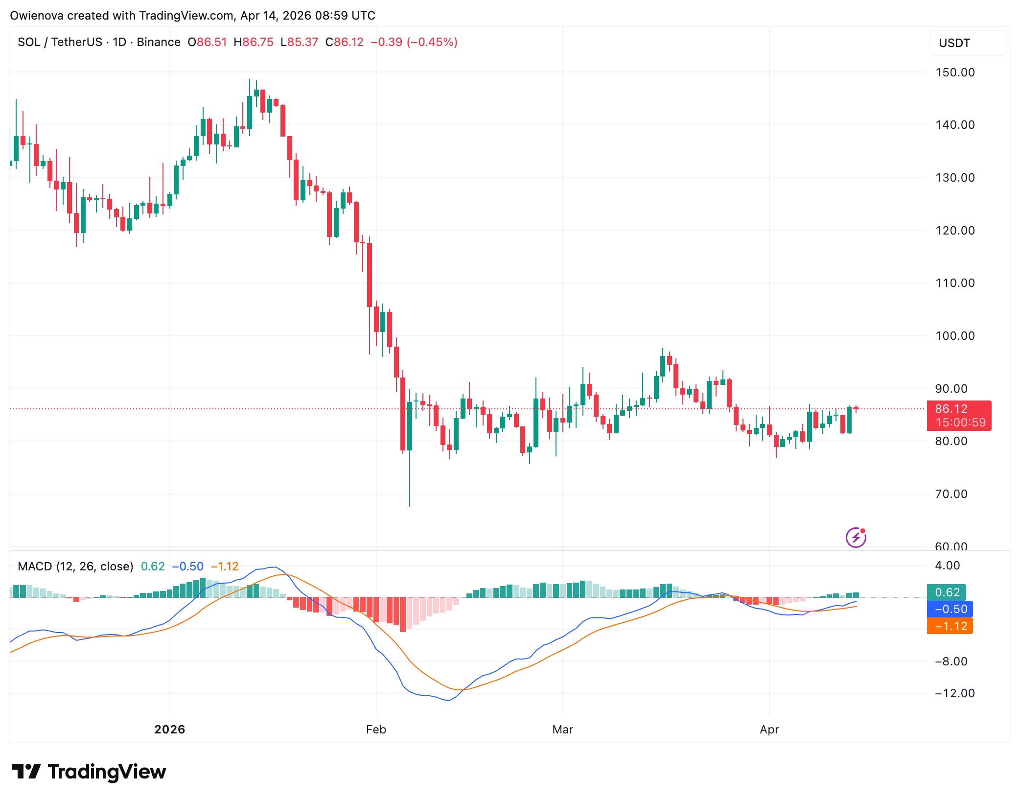 Solana ABC correction view