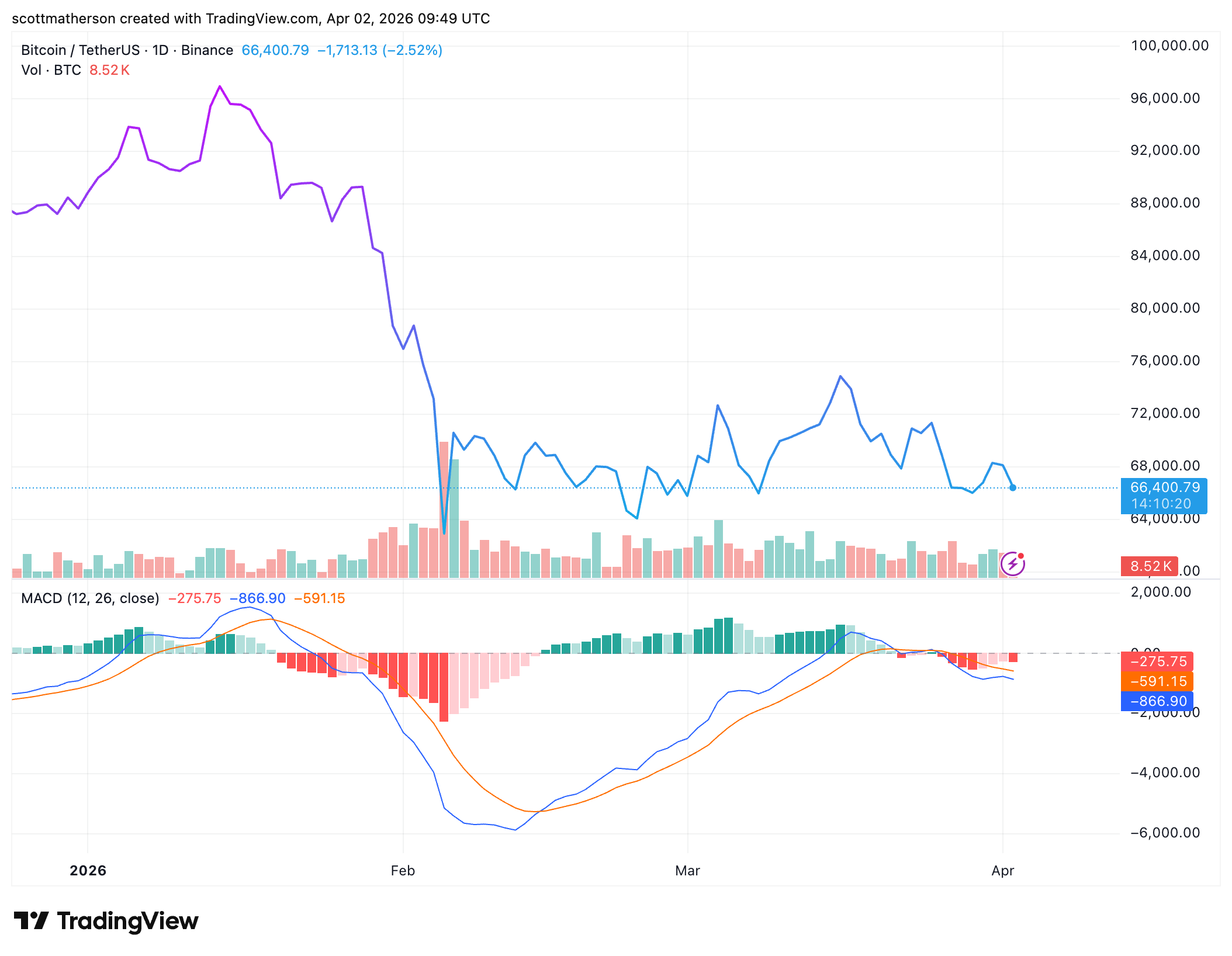 Bitcoin
