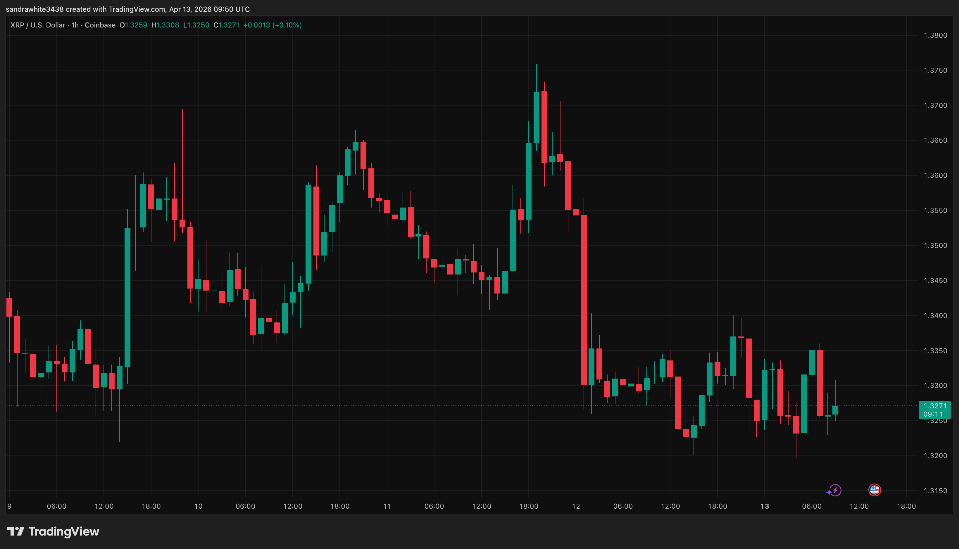 XRP price chart from Tradingview.com