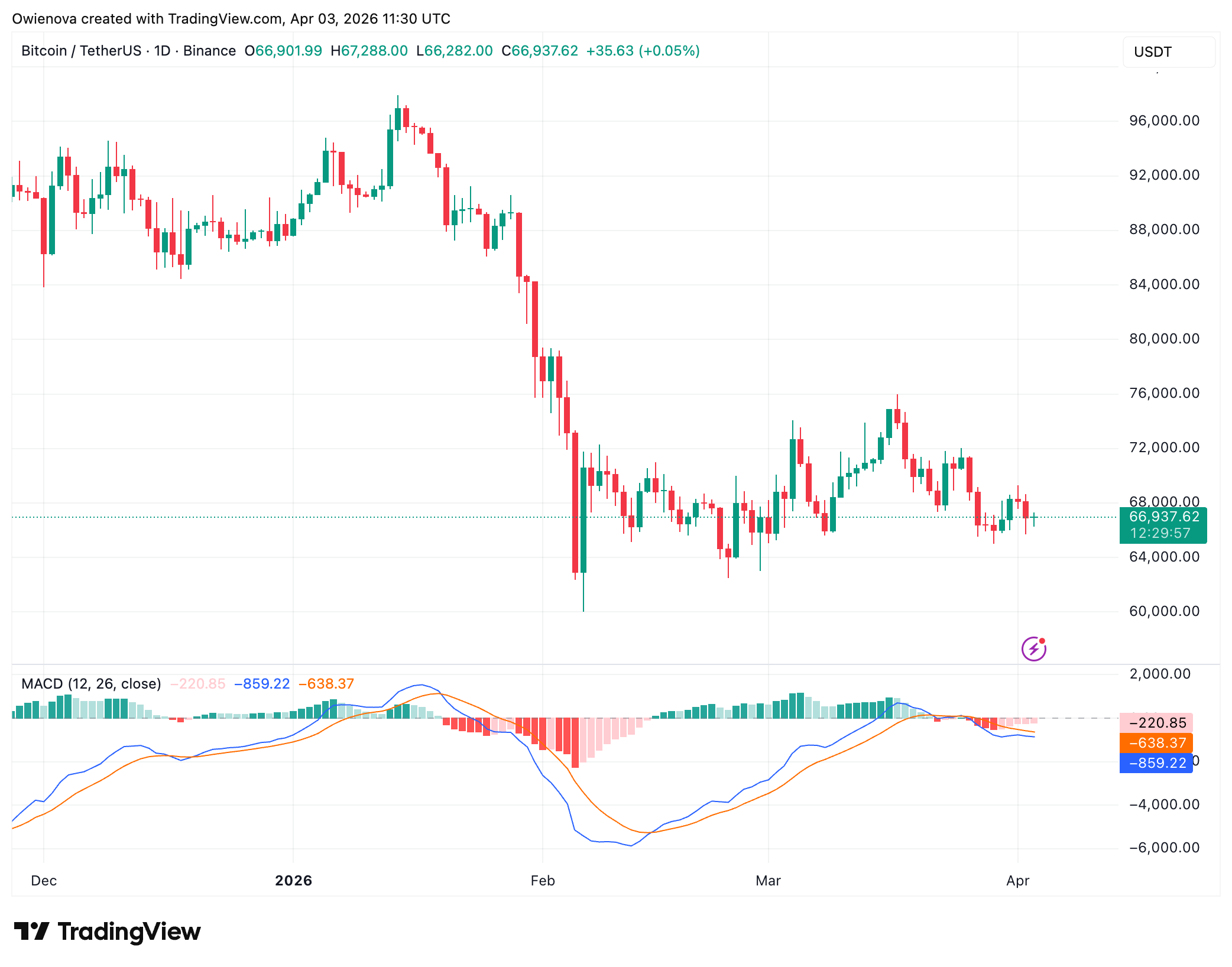 Bitcoin market heatmap and liquidations