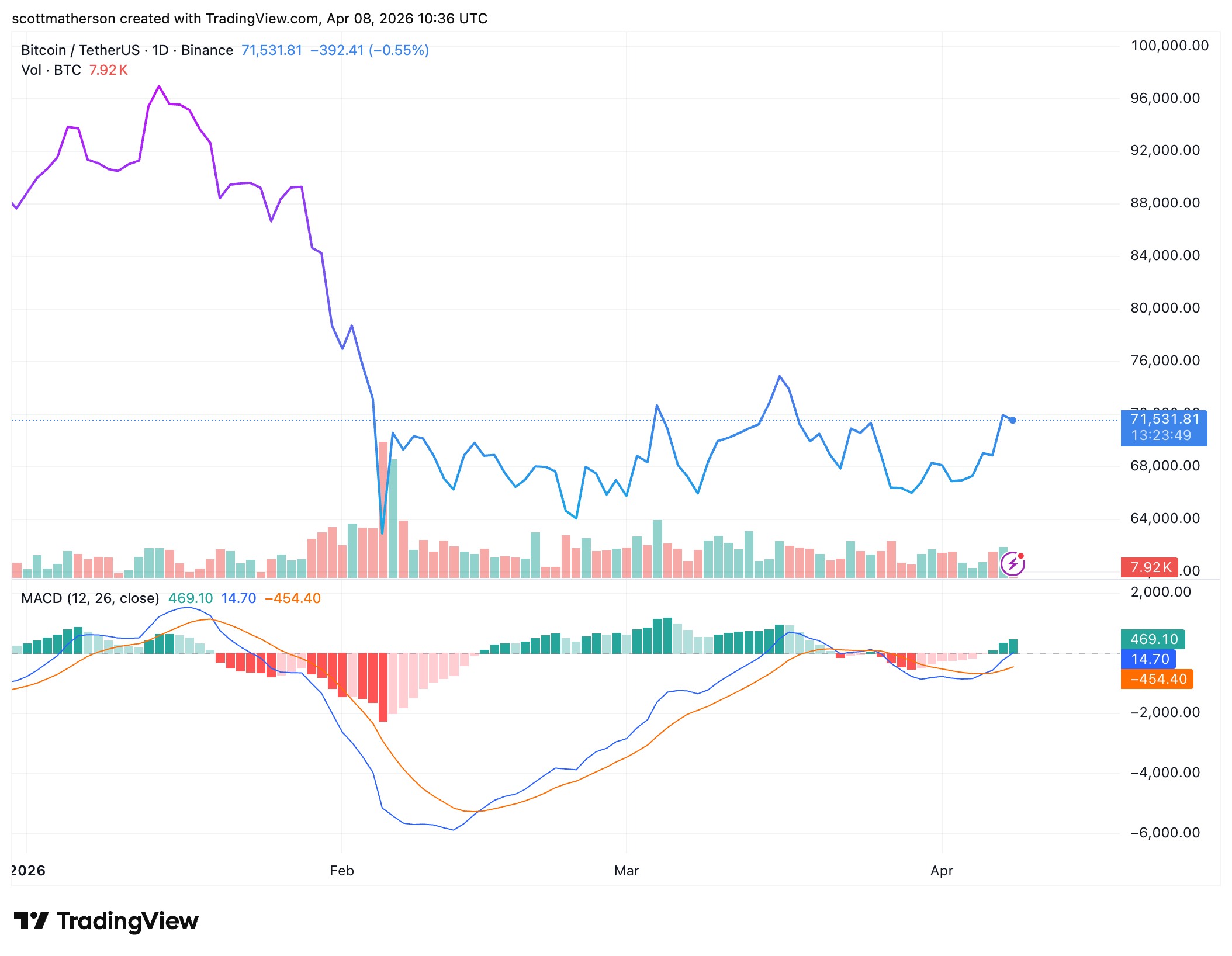 Bitcoin price action context