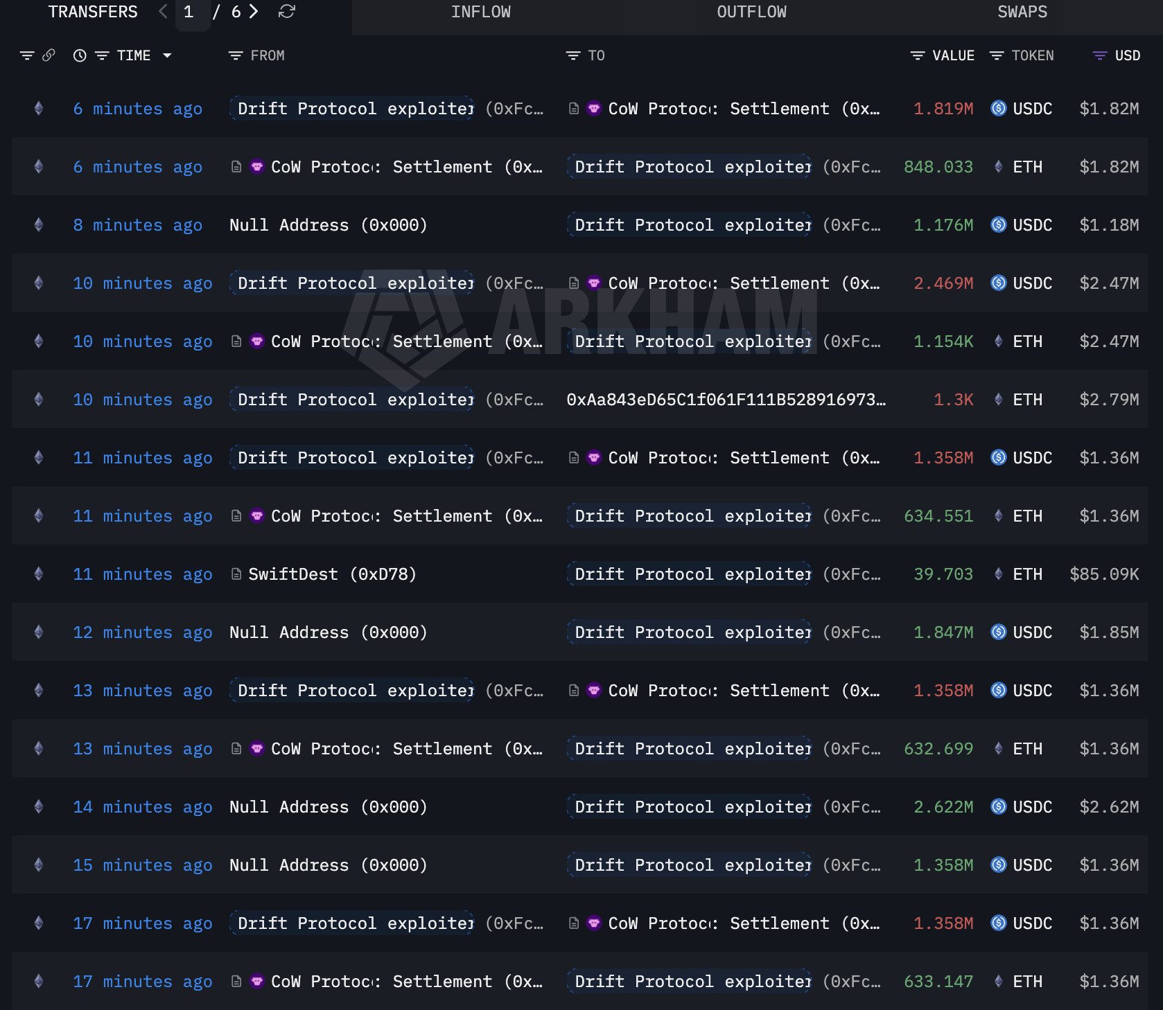 Drift vault outflows visualization by Lookonchain