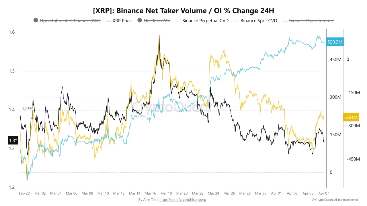 XRP Binance Net Taker Volume / OI % Change 24H | Source: CryptoQuant