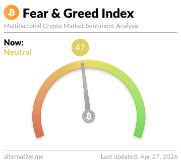 Bitcoin sentiment meter: Fear & Greed at 47 (Neutral)