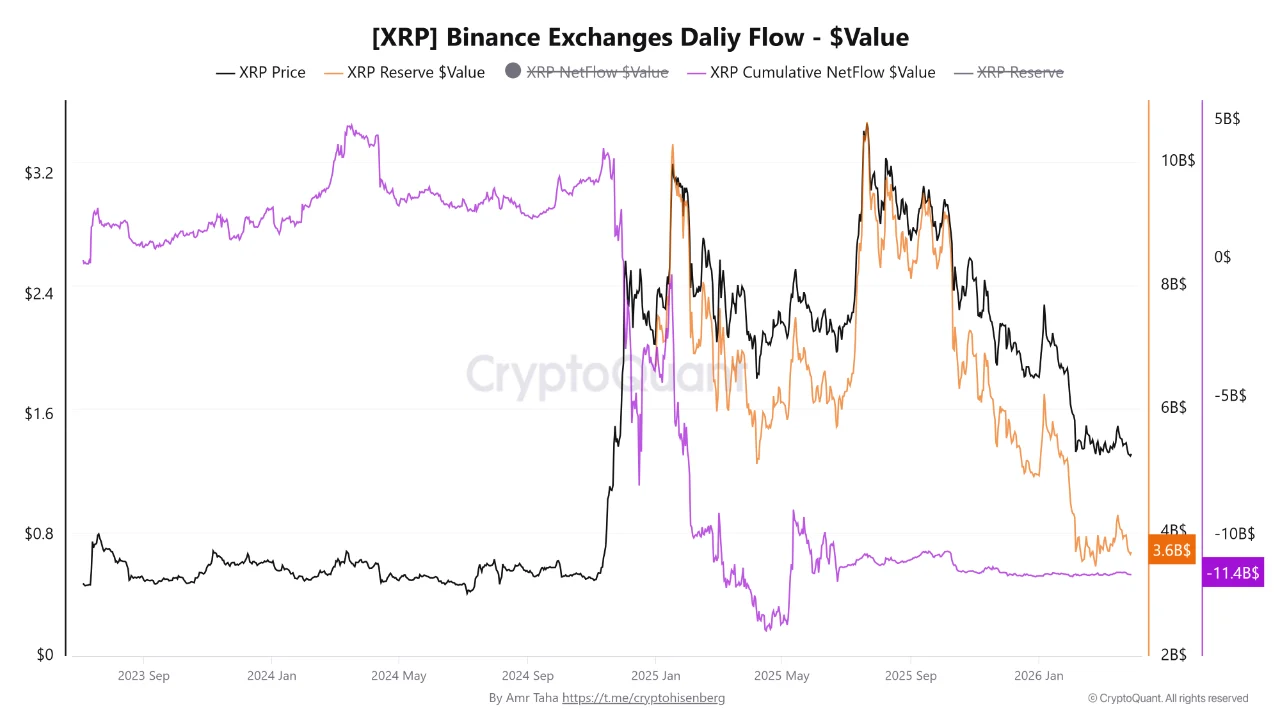 XRP Binance Exchange Daily Flow | Source: CryptoQuant