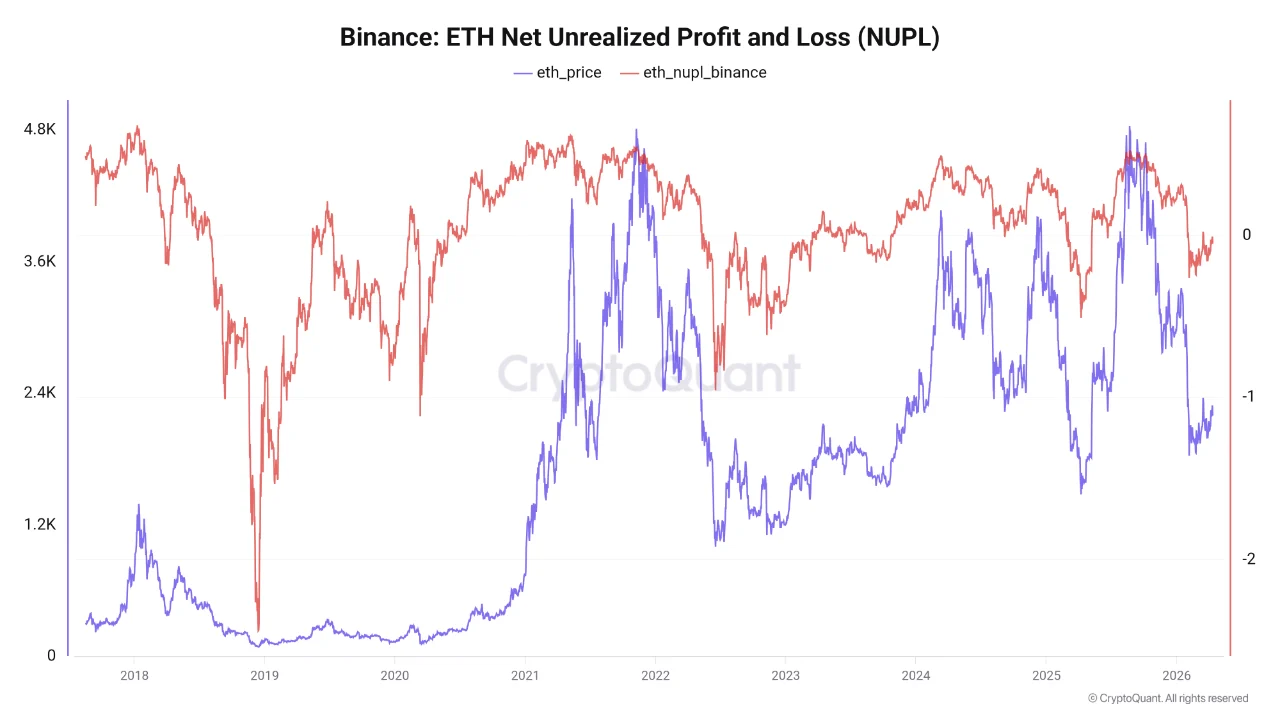 Binance Ethereum Net Unrealized Profit and Loss | Source: CryptoQuant